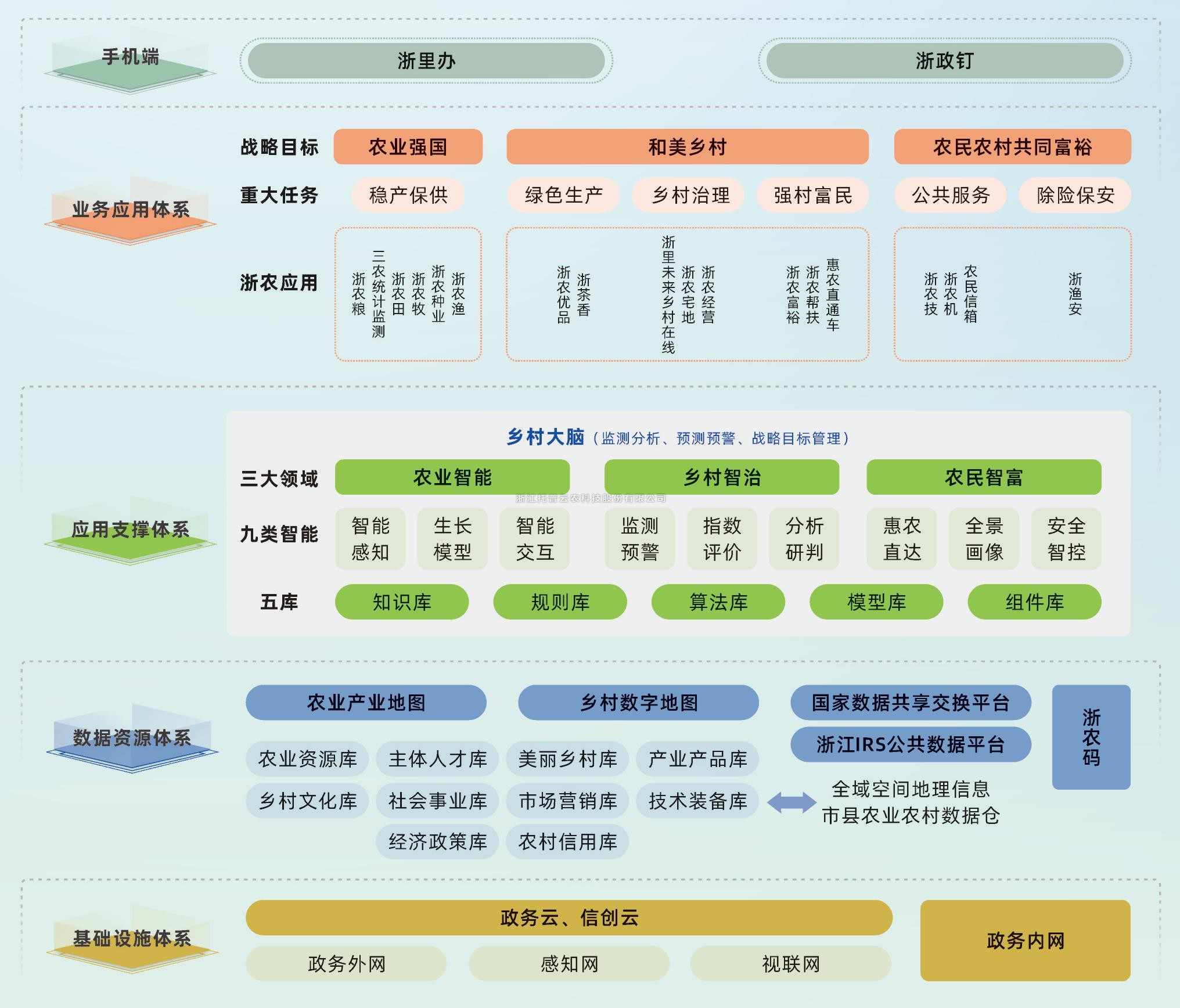 三農大數據平台