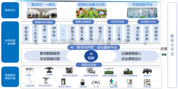 高校智慧農業專業數字化建設方案